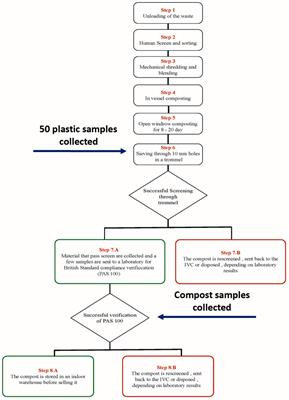 Using hyperspectral imaging to identify and classify large microplastic contamination in industrial composting processes